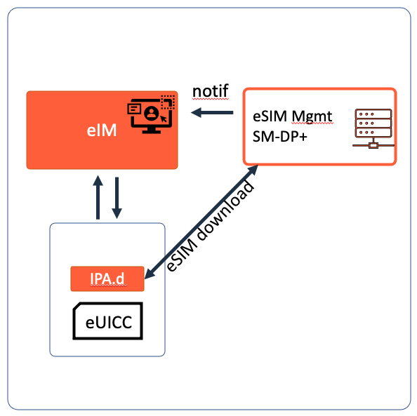 esim environment IMG