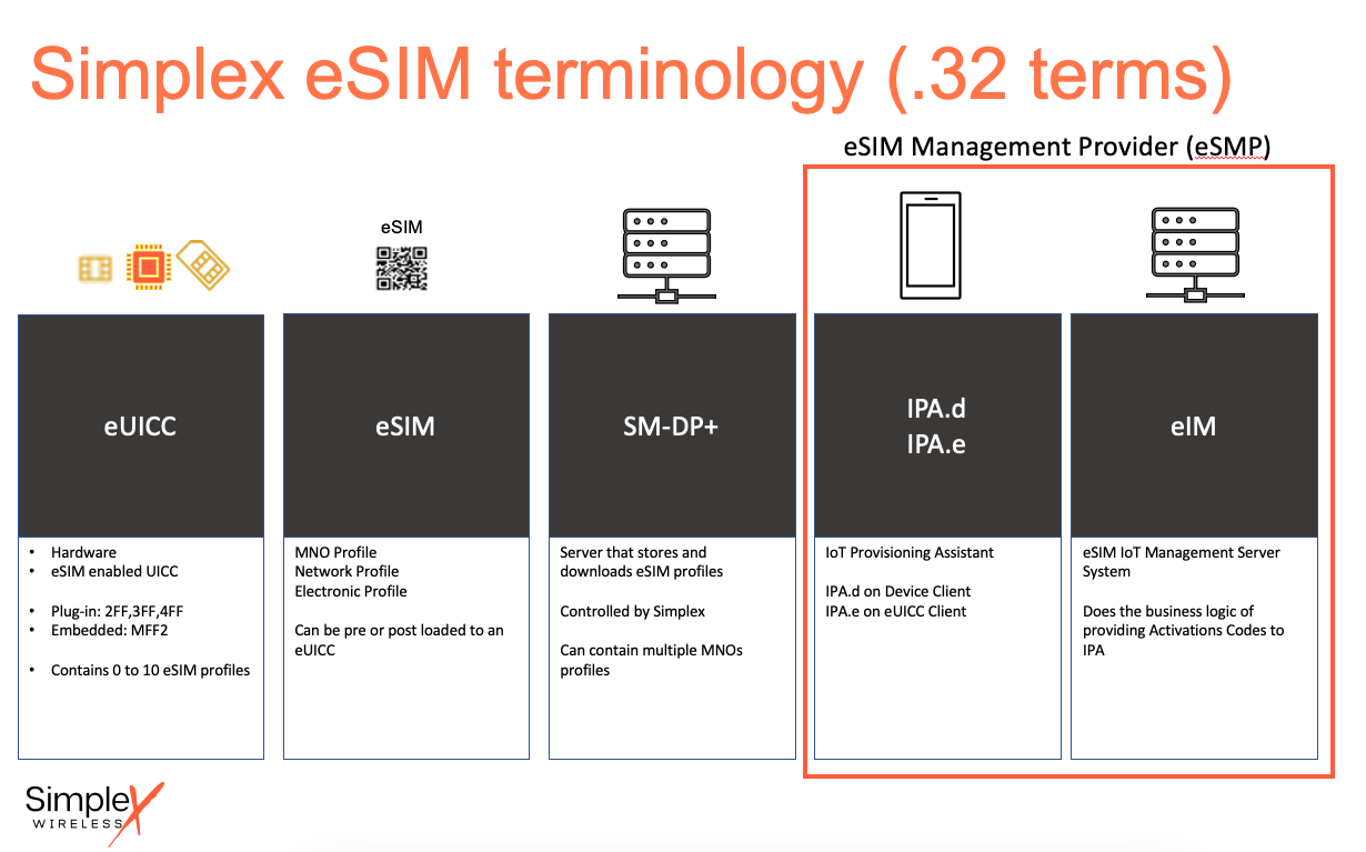 eSIM Service Management Provider (eSMP)