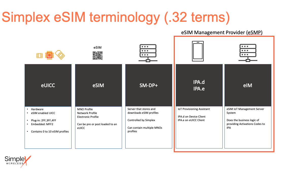 Simplex Wireless eSIM terminology