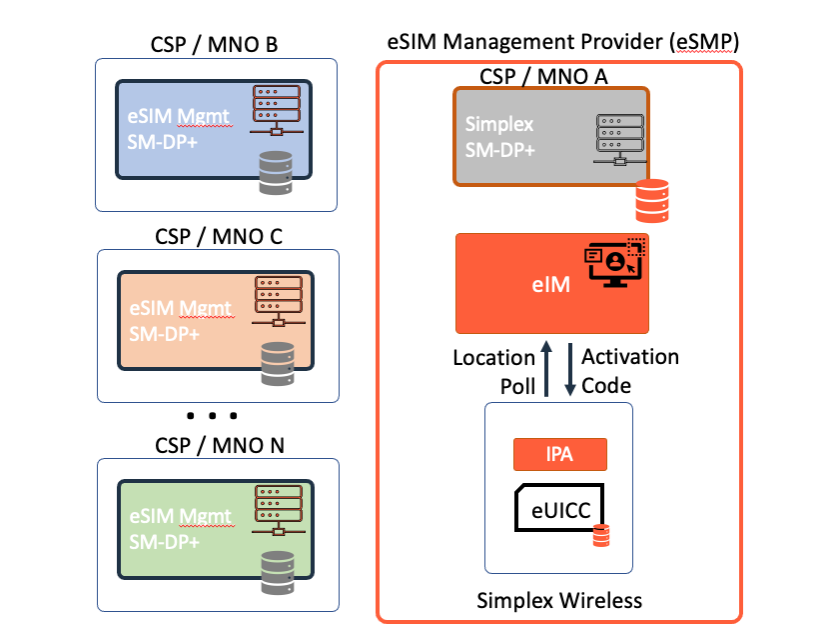 Simplex Wireless eSMP