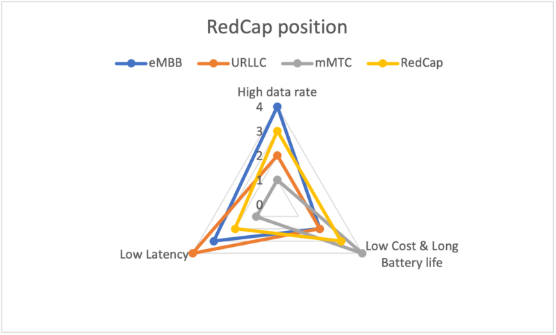 Red Cap Project Example How to prepare for 5G RedCap (Reduced Capacity) for your IoT projects ...