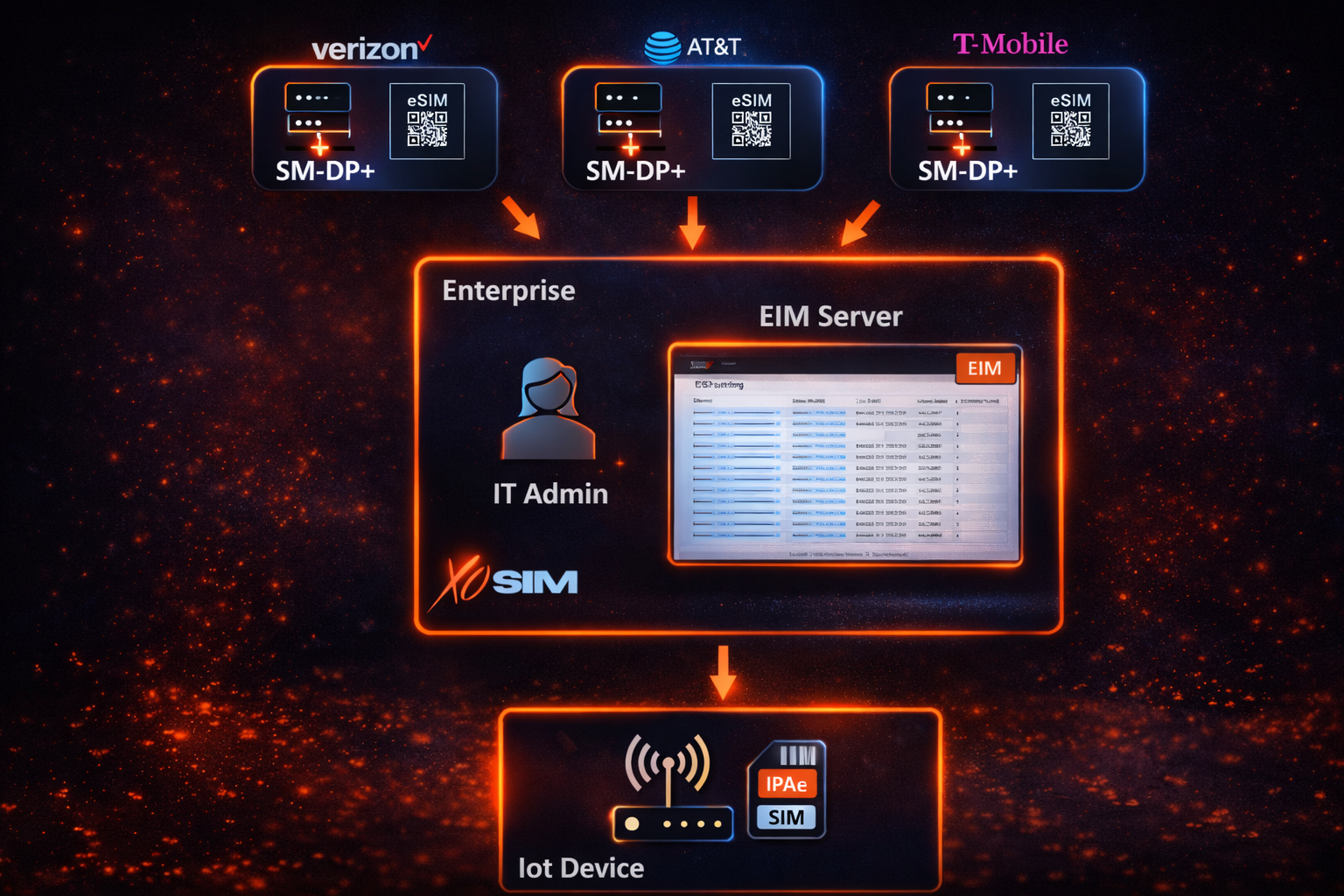 What is the EIM server?