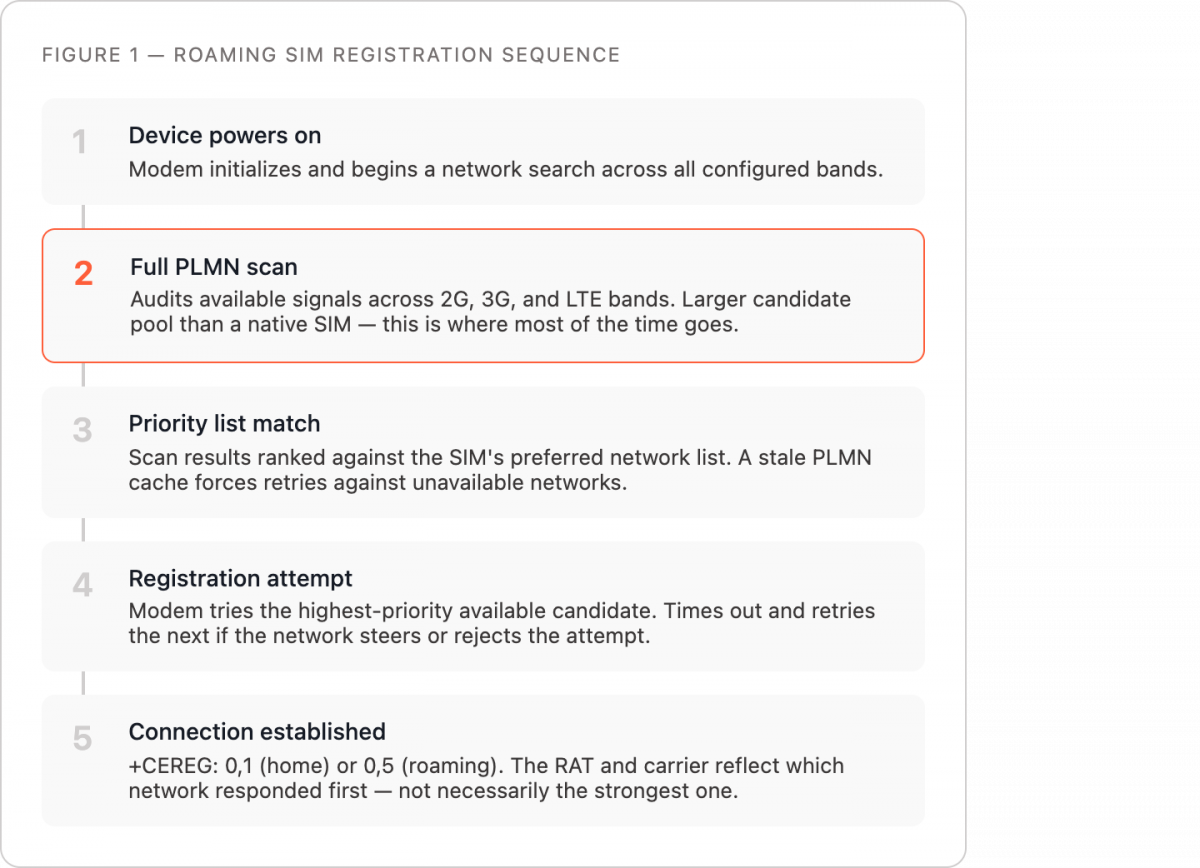 IoT SIM card vs Native SIM card