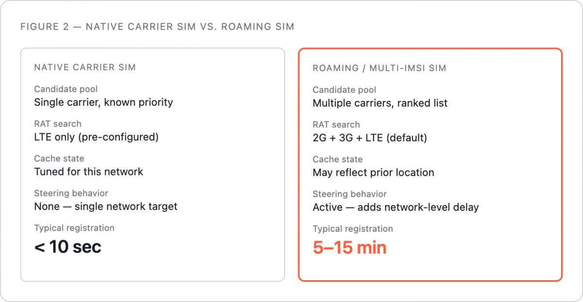 IoT SIM card vs Native SIM card