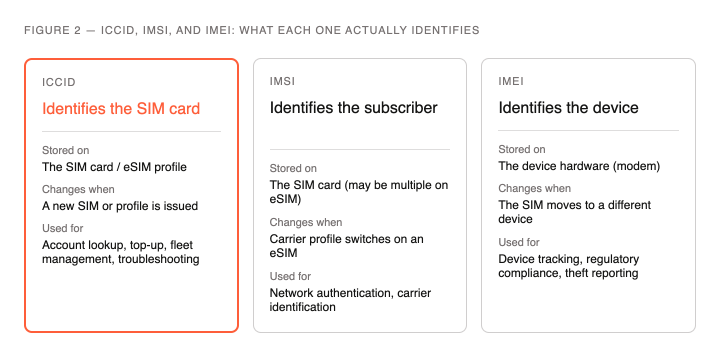 What Is an ICCID? The SIM Card Identifier Every IoT Developer Needs to ...