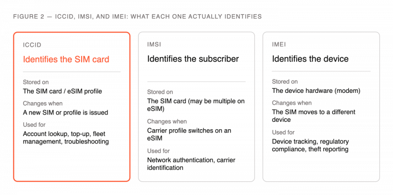 What Is an ICCID? The SIM Card Identifier Every IoT Developer Needs to ...